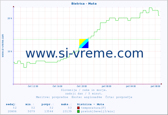 Slovenija : reke in morje. :: Bistrica - Muta :: temperatura | pretok | višina :: zadnji dan / 5 minut.