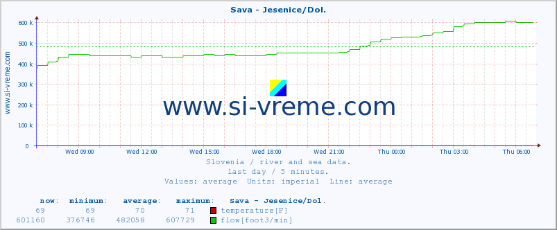 Slovenia : river and sea data. :: Sava - Jesenice/Dol. :: temperature | flow | height :: last day / 5 minutes.