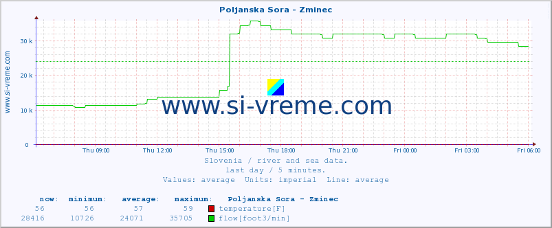  :: Poljanska Sora - Zminec :: temperature | flow | height :: last day / 5 minutes.