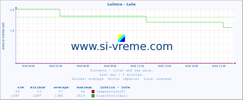  :: Lučnica - Luče :: temperature | flow | height :: last day / 5 minutes.