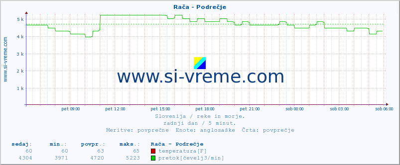 Slovenija : reke in morje. :: Rača - Podrečje :: temperatura | pretok | višina :: zadnji dan / 5 minut.