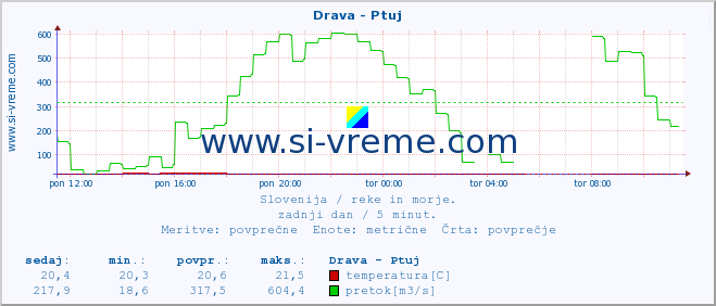 Slovenija : reke in morje. :: Drava - Ptuj :: temperatura | pretok | višina :: zadnji dan / 5 minut.