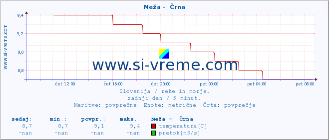 Slovenija : reke in morje. :: Meža -  Črna :: temperatura | pretok | višina :: zadnji dan / 5 minut.