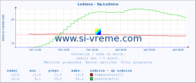 POVPREČJE :: Ložnica - Sp.Ložnica :: temperatura | pretok | višina :: zadnji dan / 5 minut.