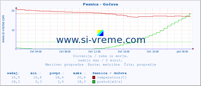 Slovenija : reke in morje. :: Pesnica - Gočova :: temperatura | pretok | višina :: zadnji dan / 5 minut.