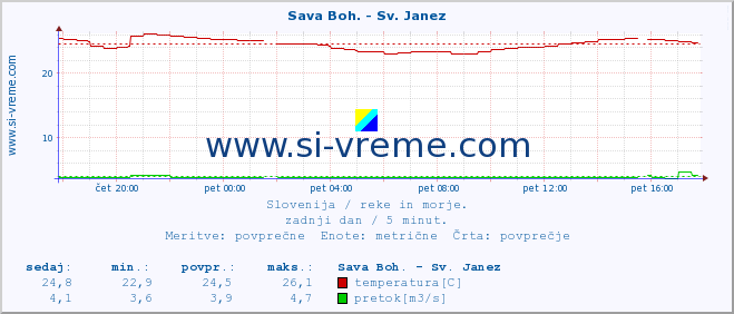 Slovenija : reke in morje. :: Sava Boh. - Sv. Janez :: temperatura | pretok | višina :: zadnji dan / 5 minut.