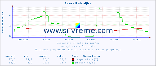 POVPREČJE :: Sava - Radovljica :: temperatura | pretok | višina :: zadnji dan / 5 minut.