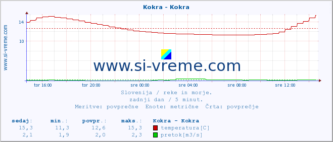 Slovenija : reke in morje. :: Kokra - Kokra :: temperatura | pretok | višina :: zadnji dan / 5 minut.