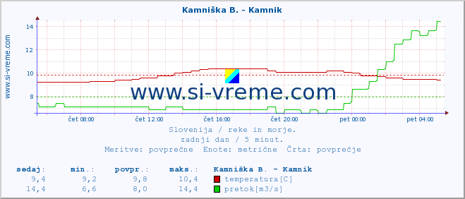 Slovenija : reke in morje. :: Kamniška B. - Kamnik :: temperatura | pretok | višina :: zadnji dan / 5 minut.