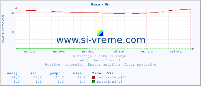 Slovenija : reke in morje. :: Rača - Vir :: temperatura | pretok | višina :: zadnji dan / 5 minut.