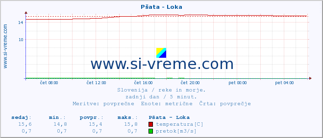 Slovenija : reke in morje. :: Pšata - Loka :: temperatura | pretok | višina :: zadnji dan / 5 minut.