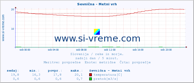 Slovenija : reke in morje. :: Sevnična - Metni vrh :: temperatura | pretok | višina :: zadnji dan / 5 minut.
