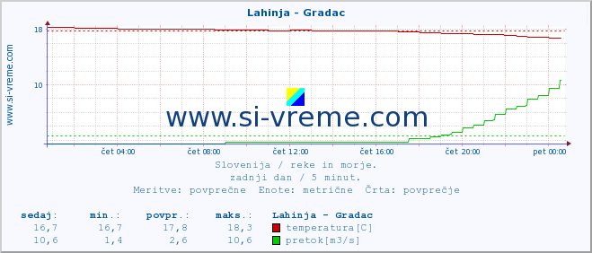 POVPREČJE :: Lahinja - Gradac :: temperatura | pretok | višina :: zadnji dan / 5 minut.