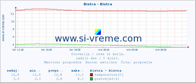 Slovenija : reke in morje. :: Bistra - Bistra :: temperatura | pretok | višina :: zadnji dan / 5 minut.