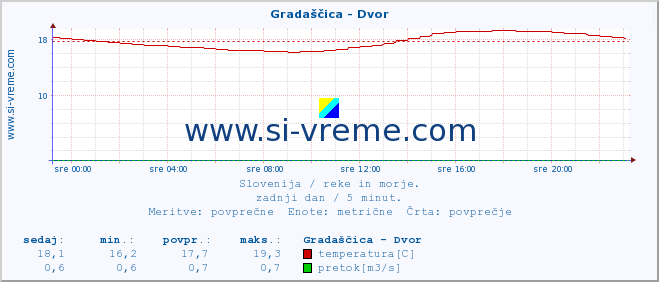 Slovenija : reke in morje. :: Gradaščica - Dvor :: temperatura | pretok | višina :: zadnji dan / 5 minut.