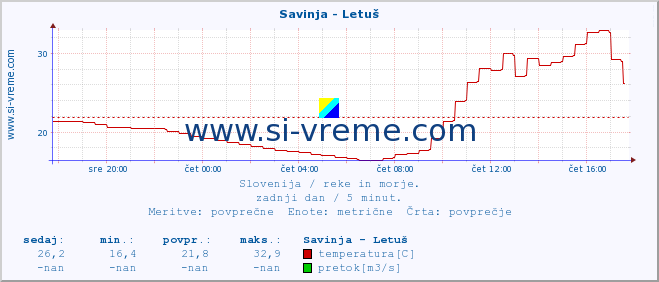 Slovenija : reke in morje. :: Savinja - Letuš :: temperatura | pretok | višina :: zadnji dan / 5 minut.