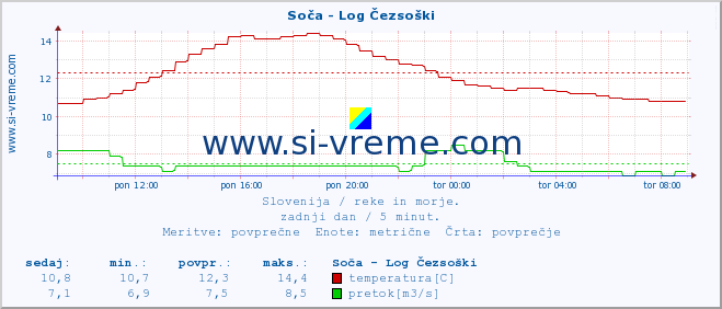 Slovenija : reke in morje. :: Soča - Log Čezsoški :: temperatura | pretok | višina :: zadnji dan / 5 minut.