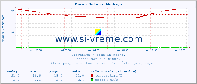 POVPREČJE :: Bača - Bača pri Modreju :: temperatura | pretok | višina :: zadnji dan / 5 minut.