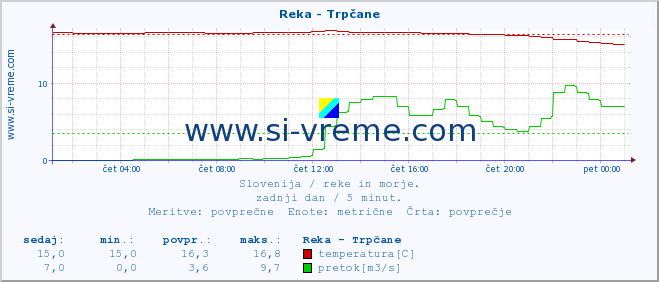 Slovenija : reke in morje. :: Reka - Trpčane :: temperatura | pretok | višina :: zadnji dan / 5 minut.