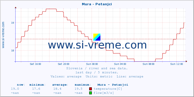 Slovenia : river and sea data. :: Mura - Petanjci :: temperature | flow | height :: last day / 5 minutes.