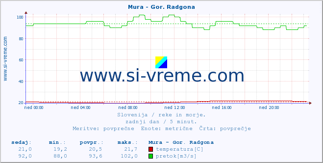 Slovenija : reke in morje. :: Mura - Gor. Radgona :: temperatura | pretok | višina :: zadnji dan / 5 minut.