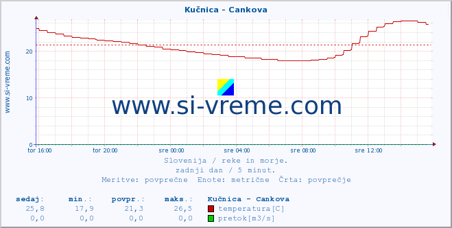 Slovenija : reke in morje. :: Kučnica - Cankova :: temperatura | pretok | višina :: zadnji dan / 5 minut.