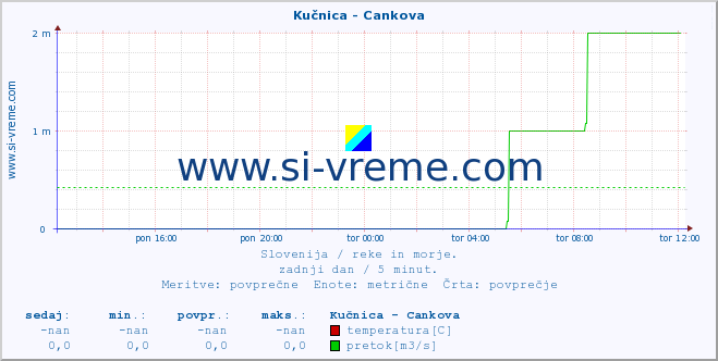 Slovenija : reke in morje. :: Kučnica - Cankova :: temperatura | pretok | višina :: zadnji dan / 5 minut.