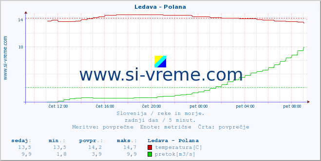 Slovenija : reke in morje. :: Ledava - Polana :: temperatura | pretok | višina :: zadnji dan / 5 minut.