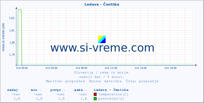 Slovenija : reke in morje. :: Ledava - Čentiba :: temperatura | pretok | višina :: zadnji dan / 5 minut.