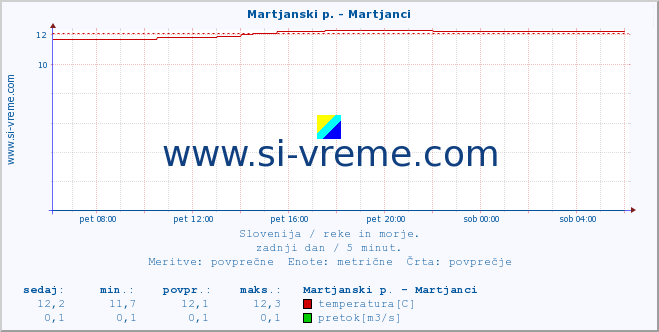 POVPREČJE :: Martjanski p. - Martjanci :: temperatura | pretok | višina :: zadnji dan / 5 minut.