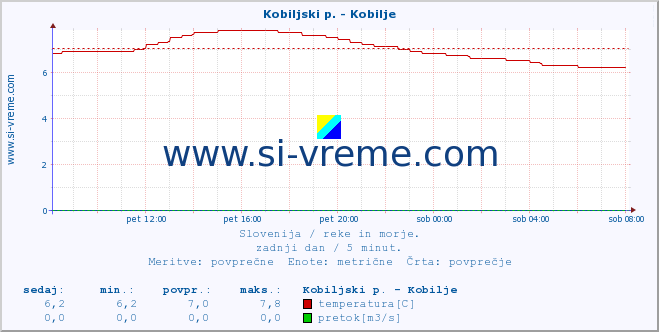 POVPREČJE :: Kobiljski p. - Kobilje :: temperatura | pretok | višina :: zadnji dan / 5 minut.