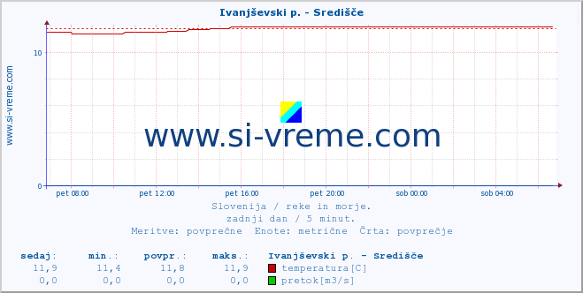 Slovenija : reke in morje. :: Ivanjševski p. - Središče :: temperatura | pretok | višina :: zadnji dan / 5 minut.