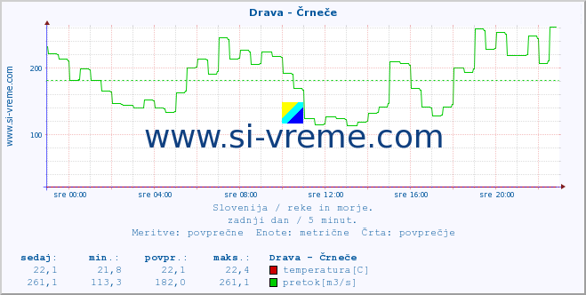 Slovenija : reke in morje. :: Drava - Črneče :: temperatura | pretok | višina :: zadnji dan / 5 minut.