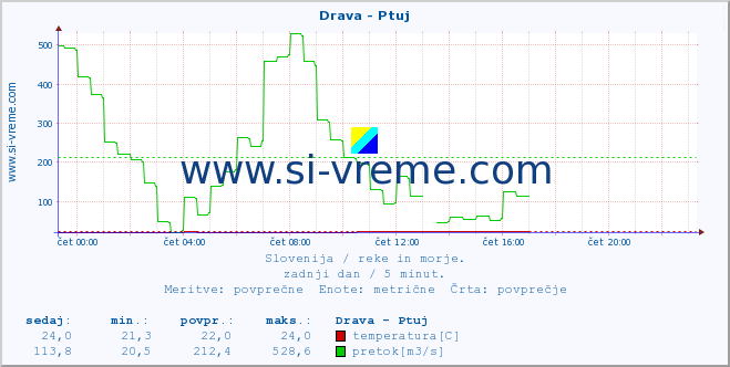 Slovenija : reke in morje. :: Drava - Ptuj :: temperatura | pretok | višina :: zadnji dan / 5 minut.