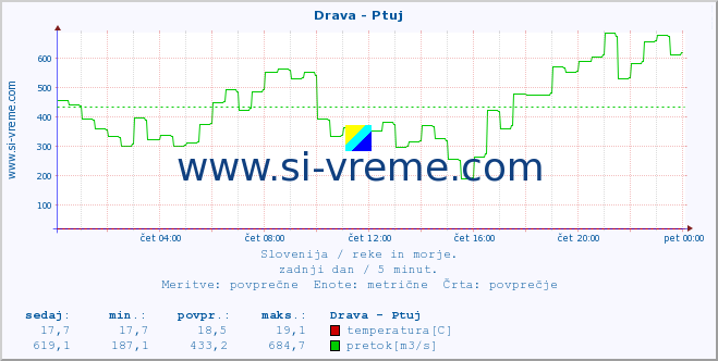 Slovenija : reke in morje. :: Drava - Ptuj :: temperatura | pretok | višina :: zadnji dan / 5 minut.