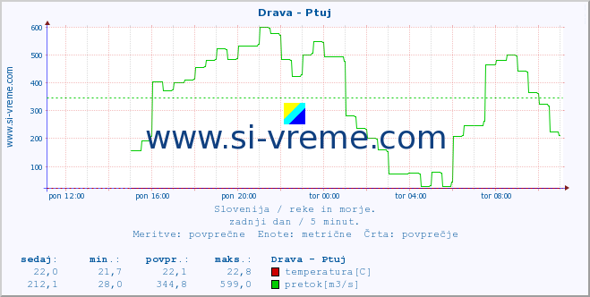 Slovenija : reke in morje. :: Drava - Ptuj :: temperatura | pretok | višina :: zadnji dan / 5 minut.