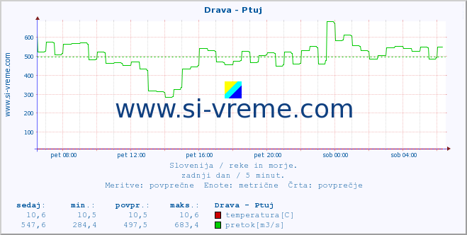 Slovenija : reke in morje. :: Drava - Ptuj :: temperatura | pretok | višina :: zadnji dan / 5 minut.