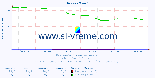 Slovenija : reke in morje. :: Drava - Zavrč :: temperatura | pretok | višina :: zadnji dan / 5 minut.