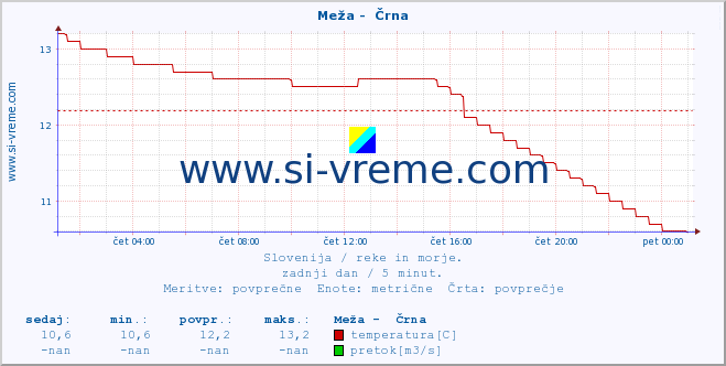 POVPREČJE :: Meža -  Črna :: temperatura | pretok | višina :: zadnji dan / 5 minut.