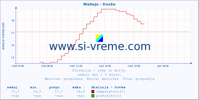 Slovenija : reke in morje. :: Mislinja - Dovže :: temperatura | pretok | višina :: zadnji dan / 5 minut.