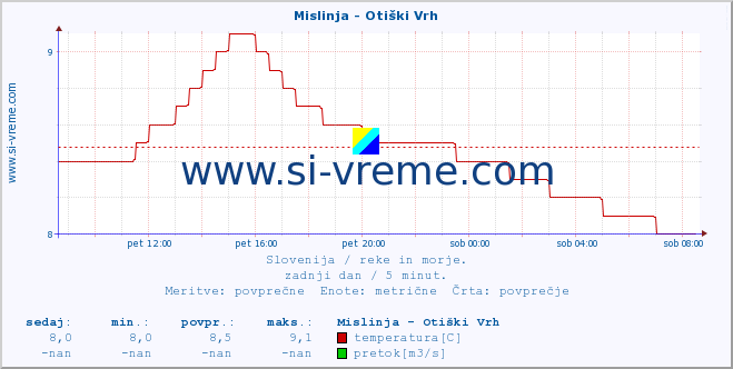 Slovenija : reke in morje. :: Mislinja - Otiški Vrh :: temperatura | pretok | višina :: zadnji dan / 5 minut.