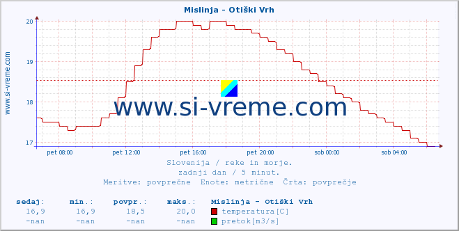 Slovenija : reke in morje. :: Mislinja - Otiški Vrh :: temperatura | pretok | višina :: zadnji dan / 5 minut.