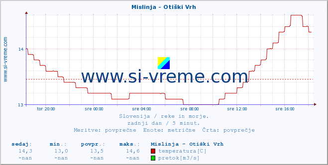 POVPREČJE :: Mislinja - Otiški Vrh :: temperatura | pretok | višina :: zadnji dan / 5 minut.