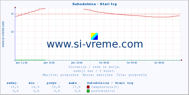 POVPREČJE :: Suhodolnica - Stari trg :: temperatura | pretok | višina :: zadnji dan / 5 minut.