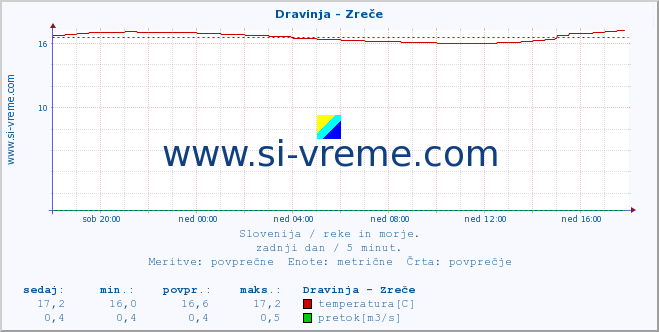 Slovenija : reke in morje. :: Dravinja - Zreče :: temperatura | pretok | višina :: zadnji dan / 5 minut.