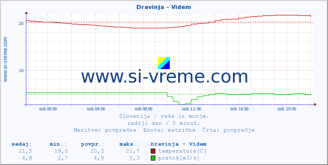 Slovenija : reke in morje. :: Dravinja - Videm :: temperatura | pretok | višina :: zadnji dan / 5 minut.