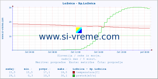 Slovenija : reke in morje. :: Ložnica - Sp.Ložnica :: temperatura | pretok | višina :: zadnji dan / 5 minut.