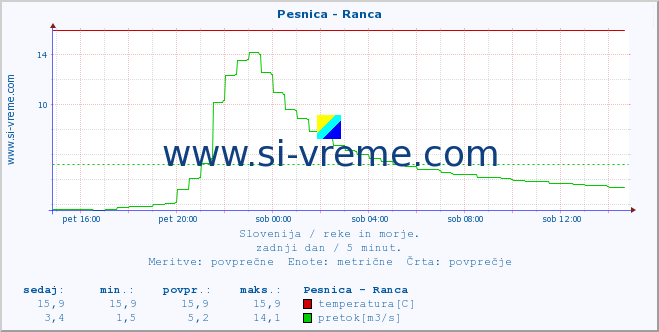 Slovenija : reke in morje. :: Pesnica - Ranca :: temperatura | pretok | višina :: zadnji dan / 5 minut.