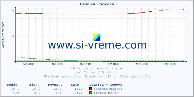 Slovenija : reke in morje. :: Pesnica - Gočova :: temperatura | pretok | višina :: zadnji dan / 5 minut.