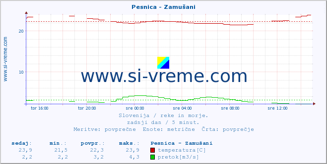 Slovenija : reke in morje. :: Pesnica - Zamušani :: temperatura | pretok | višina :: zadnji dan / 5 minut.